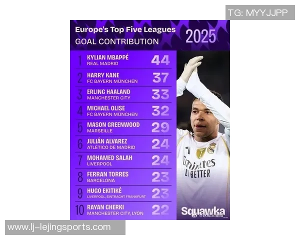 五大联赛2025年度进球榜揭晓姆巴佩领衔凯恩哈兰德紧随其后 五大联赛2025年度进球榜揭晓姆巴佩领衔凯恩哈兰德紧随其后