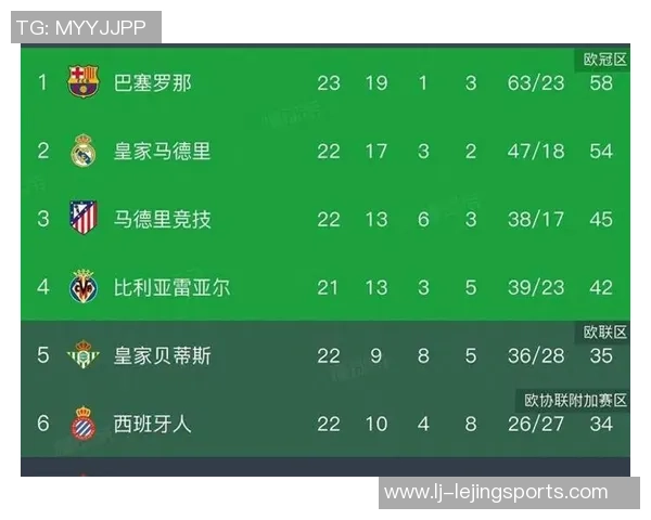 西甲最新积分榜巴萨领先优势扩大皇马明日客战阿拉维斯争取反弹 西甲最新积分榜巴萨领先优势扩大皇马明日客战阿拉维斯争取反弹